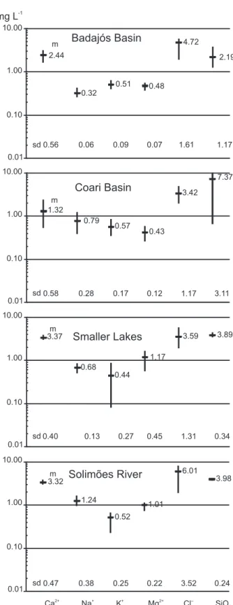 Figure  2.  Chemical  variability  means  (m)  and  standard  deviation  (sd)  of the waters.