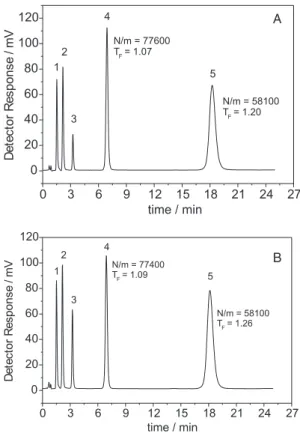Figure  1. Chromatograms  obtained  on  60  mm  ×  3.9  mm  columns  containing (A) SiZrC 18 -carb phase or (B) SiZrC 18  phase