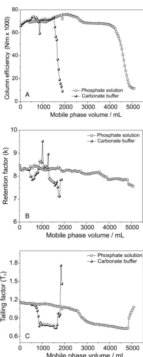 Figure 6. Column efficiency (A), retention factor (B) and tailing factor (C),   calculated for acenaphthene, during stability tests on 60 mm × 3.9 mm  columns packed with a commercial C 18  phase