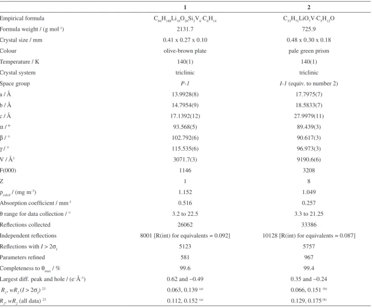 Table 1. Crystal and structure reinement data for [V 6 Li 10 O 8 (ONep) 14 {OSi(Me) 2 (ONep)} 2 ]·C 6 H 14  (1) and [V(ONep) 3 (μ-ONep) 2 Li(thf) 2 ] ⋅ NepOH (2)