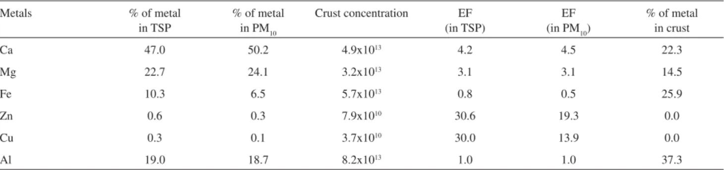 Table 3. Relative concentration of each metal in TSP and PM 10 samples (first and second columns)