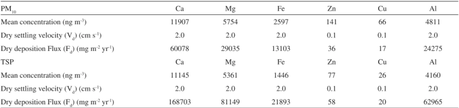 Table 4. Estimated trace element dry deposition fluxes in Mayor José Carlos Lacerda Bus Station (F d )