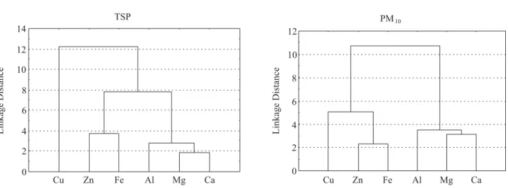 Figure 2. Cluster analysis, at 95% confidence limit, for TSP and PM 10  samples collected at Major José Carlos Lacerda Bus Station.