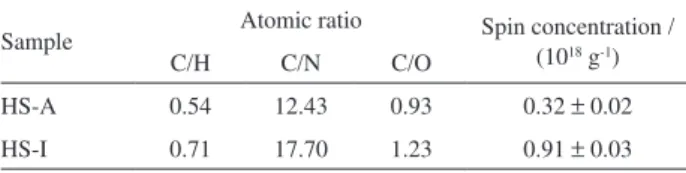 Table 2. Atomic ratios (C/H, C/N and C/O) and spin concentrations for  humic substances extracted from mid-Rio Negro basin soils 