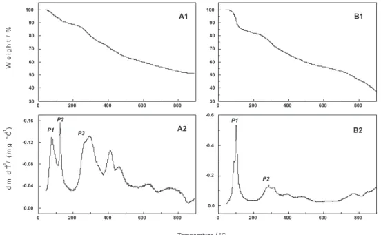 Figure 2. TGA and DTA curves for humic substances extracted from (A1, A2) Araça and (B1, B2) Iara soils