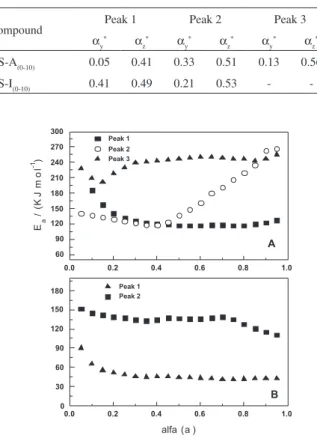Table 5. Maximum values of the y(α) and z(α) functions against α for  the DTA dehydration and thermal decomposition peaks 1-3 (HS-A) and  1-2 (HS-I)
