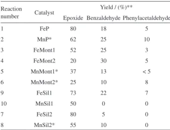 Table  4.  Product  yields  from  styrene  oxidation  by  PhIO  catalyzed  by  homogeneous and supported MePs, under argon atmosphere