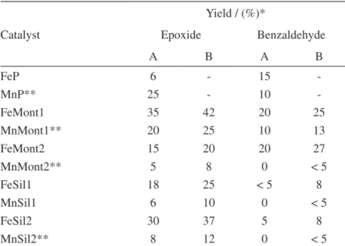 Table  7.  Product  yields  from  styrene  oxidation  by  H 2 O 2   catalyzed  by  homogeneous and supported MePs