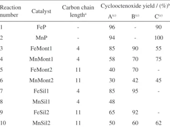 Table 2. Product yields from the oxidation of (Z)-cyclooctene by PhIO  catalyzed by homogeneous and supported MePs