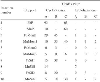 Table 3. Product yields from the cyclohexane oxidation by PhIO catalyzed  by homogeneous and supported MePs