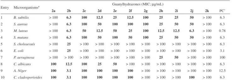 Table 2. Minimal inhibitory concentration (MIC) of guanylhydrazones