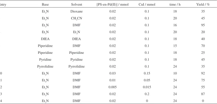 Table  1. Heterocyclization  during  the  Sonogashira  coupling  of  4-Chloro-2-nitroiodonitrobenzene  with  compound 3  in  the  presence  of  several  bases,  solvents, and amounts of catalyst a