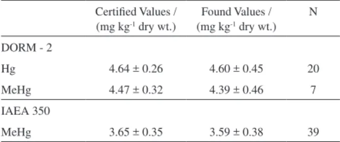 Table  3. Analytical results for the determination of certified reference  materials (N = number of samples analyzed in this study)