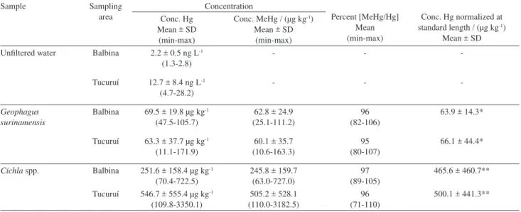 Table 4. Mean and range (min-max) of total mercury (Hg) and methylmercury (MeHg) concentrations (µg g -1  wet wt.), the ratios of methylmercury to  total mercury (MeHg/Hg), the mean total Hg and MeHg concentrations normalized to a standard length in Cichla