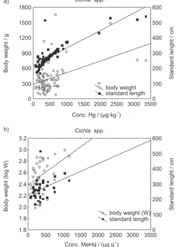 Figure  2.  Relationship  between  total  mercury  (a)  and  methylmercury  (b)  concentrations  in  all  specimens  of  Cichla  spp