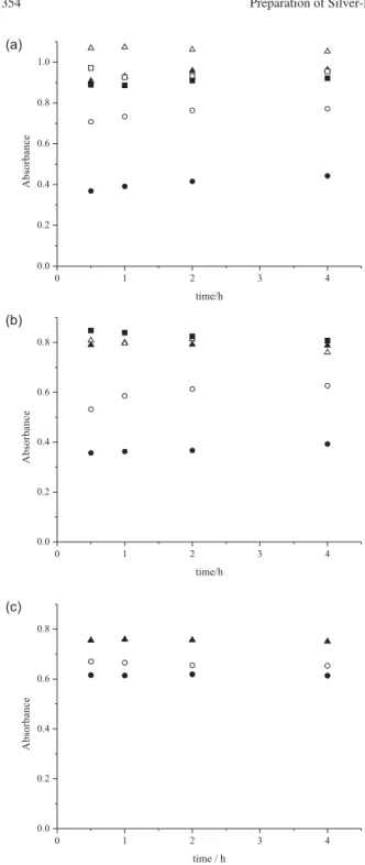 Figure 1. (a) Time dependence of silver plasmon absorbance after  the reduction with formaldehyde using NaOH: ( z ) 0.010 mol L -1 , ( { ) 0.050 mol L -1 , ( S ) 0.10 mol L -1 , ( U ) 0.20 mol L -1 , (  ) 0.30 mol L -1 , and (  ) 0.40 mol L -1 ; (b) time