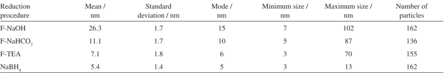 Figure 5. Size distribution histograms of silver particles in silver-montmorillonite nanocomposites prepared by the reduction with: (a) formaldehyde +  NaOH, (b) formaldehyde + NaHCO 3 , (c) formaldehyde + TEA, and (d) NaBH 4 .