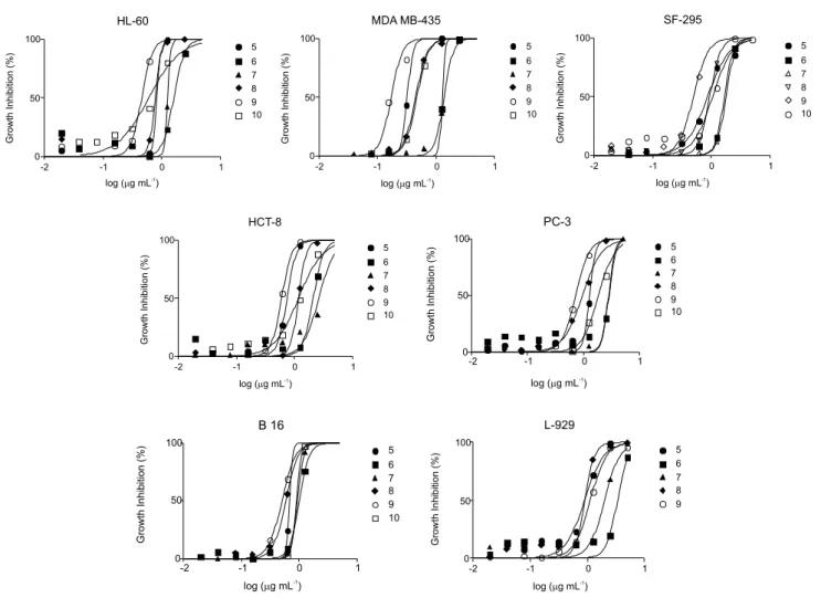 Figure S1. Plots of concentration vs response for IC 50  for compounds 5-10 for each cell line