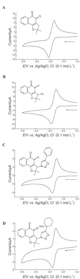 Figure 2. Cyclic voltammograms of naphthoquinones (c = 1 mmol L -1 )  in buffered acetate solutions, pH 4.5, vitreous carbon electrode, E/V vs