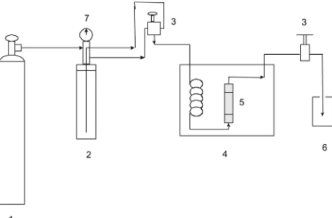 Figure 1. Schematic diagram of the pressurized solvent extraction (PSE)  system.  1:  Nitrogen  tank;  2:  Pressure  vessel;  3: Valves;  4:  Oven;  5: 