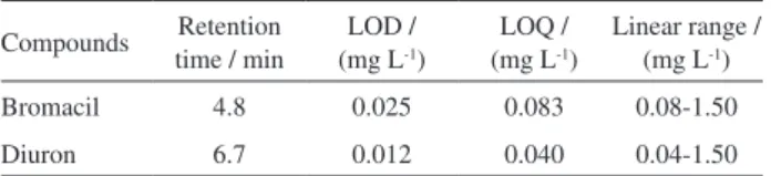 Figure  3.  HPLC-DAD  chromatogram  of  herbicides  extracted  from  polluted  soil  (0.10  mg  Kg -1 )  using  PSE  system