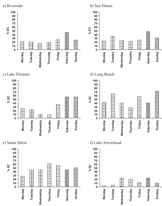 Figure 3. Average daily variability of %EC emissions from spark ignition at different locations.