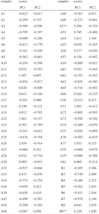Table S2. Scores obtained in the principal component in matrices for four  elements in hair samples from resident population in Altamira city and  Canteiro island