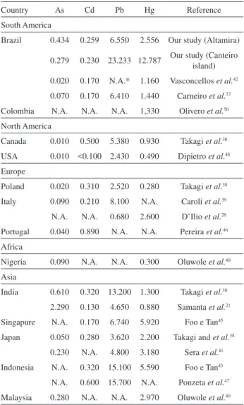 Table  3. Comparison  of  the  concentrations  of  some  toxic  elements  (µg g −1 ) in the hair of populations from various parts of the world