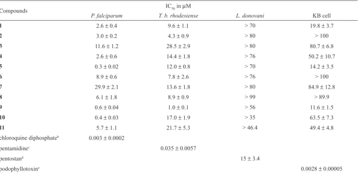 Table 4. In vitro activity against P. falciparum 3D7, T. b. rhodesiense STIB 900, L. donovani L82 and KB cells a