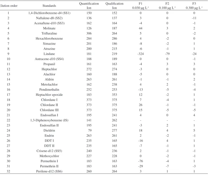 Table 1. Percentual difference between the recoveries obtained for the quantification ion and the qualification ion