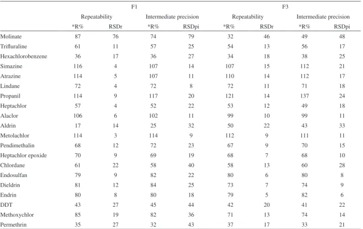 Table  4.  Quantification  limits  of  the  proposed  method  and  maximum  residue limits established by Regulation MS 518/2004