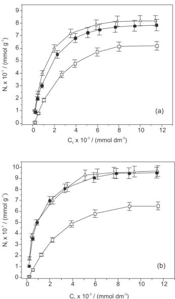 Figure 7. Divalent metal adsorption onto regenerate adsorbents: (a) K  ,  K HOM   and K HET   and (b) S  , S HOM   and S HET   (clay 1.0 g dm -3 , pH 2.0,  time 360 min and temperature controlled at 298 ± 1K).