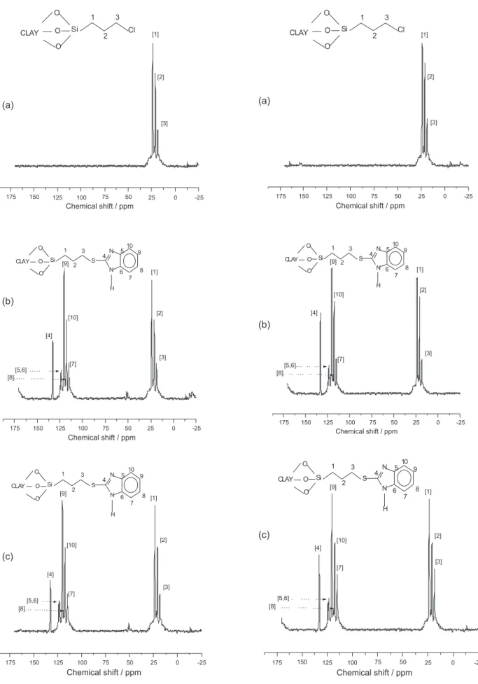 Figure 1.  13 C MAS NMR spectra of modified kaolinite samples: K CL  (a), 