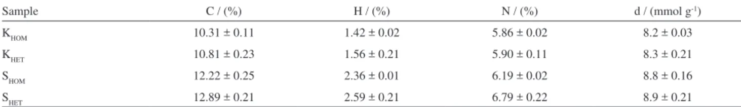 Table 1. Percentages of carbon (C), hydrogen (H) and nitrogen (N) obtained through elemental analysis for inorganic-organic hybrids and density (d) of  the pendant molecules bonded on the silicon layer