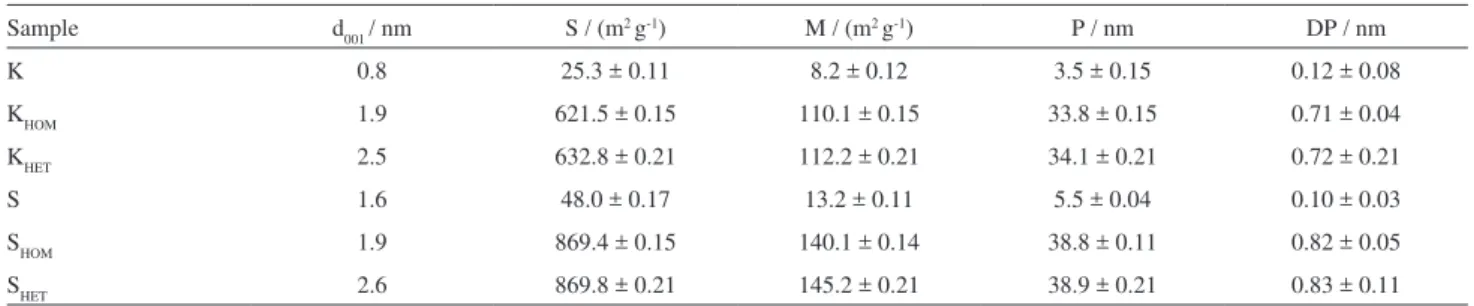 Figure 4. X-ray diffraction patterns of natural and modified clay: Kaolinite  samples (A): K (a), K HOM (b) and K HET (c) ; Smectite samples (B): S(a),  S HOM  (b) and S HET  (c).