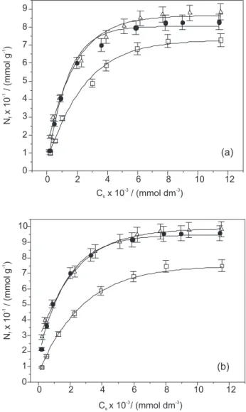 Table 3. Comparison of the maximum adsorption capacity (N f max ) of Th(IV)  on some natural and synthetic adsorbents from aqueous solution