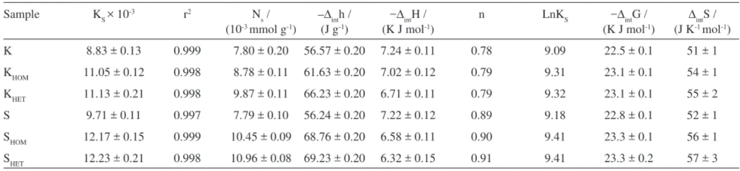 Figure 6. The resulting thermal effects of the adsorption isotherms for  the Th 4+  cation: (a) K  , K HOM   and K HET   and (b) S  , S HOM   and S HET 