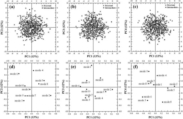 Figure S2. Principal component analysis of the reaction paths and vibrations modes for the dynamics of the protonated alcohol dehydration.