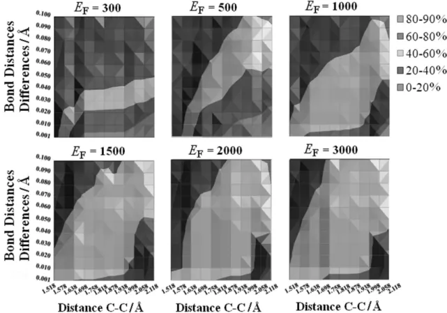 Figure 9. Percentage of trajectories from the TS (distance C-C = 2.12 Å) leading to the product (distance C-C = 1.52 Å) via an asymmetric path as a function  of the asymmetry measured by the difference between the distances of the two forming bonds