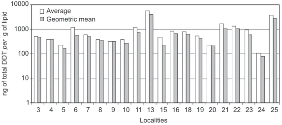 Figure 2. Total DDT in different localities of the Madeira River.