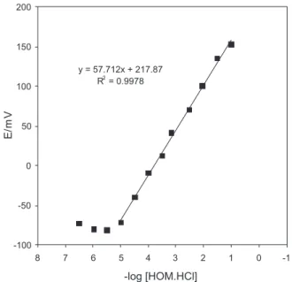 Figure 7. The pH effect of the test solutions (1.0 × 10 -4  mol L -1 ) on the  potential  response  of  the  homatropine  sensor  with  the  composition  of  the membrane No