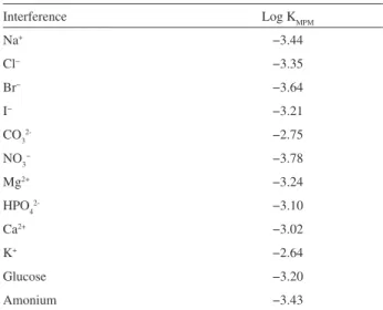 Table  3. Selectivity  coefficients  of  various  interfering  compounds  for  homatropine sensor Interference Log K MPM Na + −3.44 Cl − −3.35 Br − −3.64 I − −3.21 CO 3 2- −2.75 NO 3 − −3.78 Mg 2+ −3.24 HPO 4 2- −3.10 Ca 2+ −3.02 K + −2.64 Glucose −3.20 Am