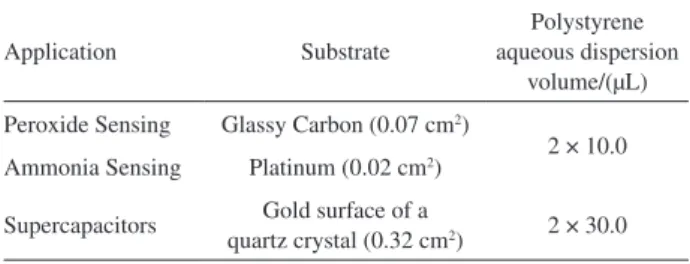 Table 1. Total volumes of polystyrene aqueous dispersion deposited over  different substrates