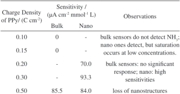 Table 2. Sensitivities of nanostructured and bulk sensors towards ammonia  as a function of charge density of polypyrrole