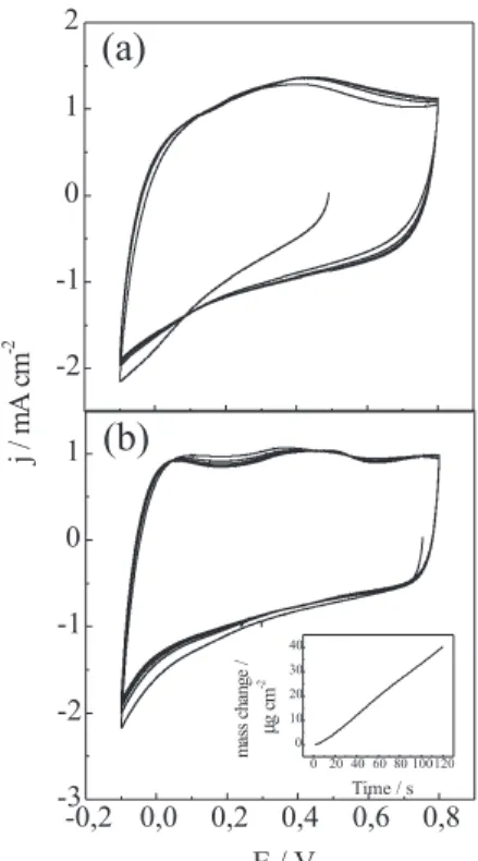 Table 3. Specific capacitance values of nanostructured and bulk MnO 2 electrodes at 0.01 and 0.05 V s -1