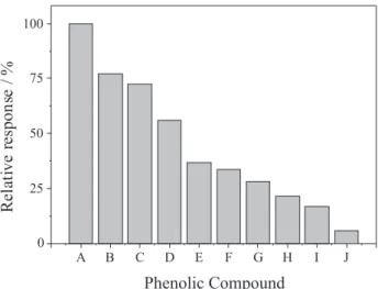 Figure 6. Relative response (%) obtained for different substrates at an  applied  potential  of  0  mV vs Ag/AgCl,  [H 2 O 2 ]  =  250  µmol  dm -3   and  [phenolic compounds] = 30 µmol dm -3 
