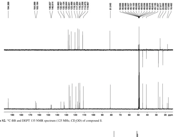 Figure S2.  13 C-BB and DEPT 135 NMR spectrum (125 MHz, CD 3 OD) of compound 1.