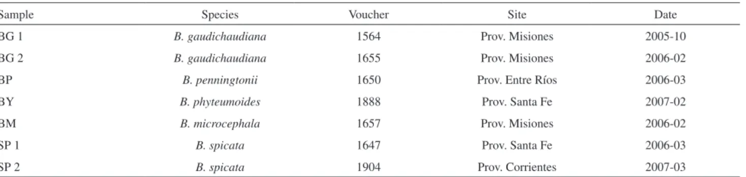 Table 1. Collection data of analyzed samples of Baccharis spp