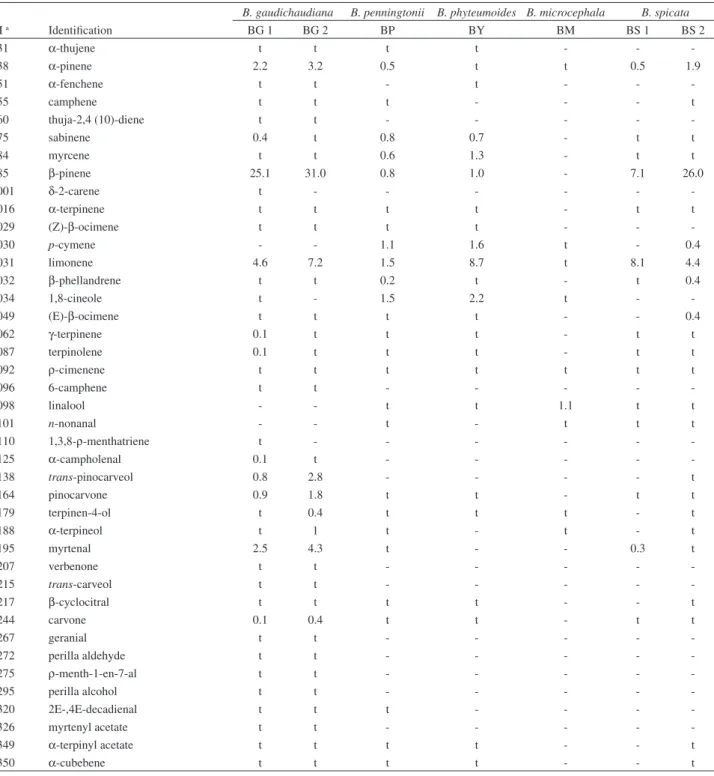 Table 2. Chemical composition (%) of the essential oils of Baccharis spp