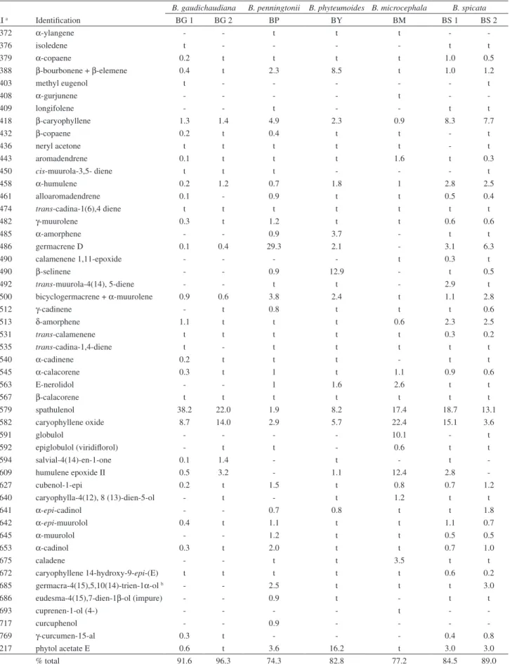 Table 2. continuation